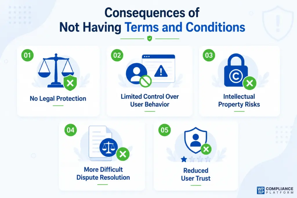 Consequences of not having T&C page