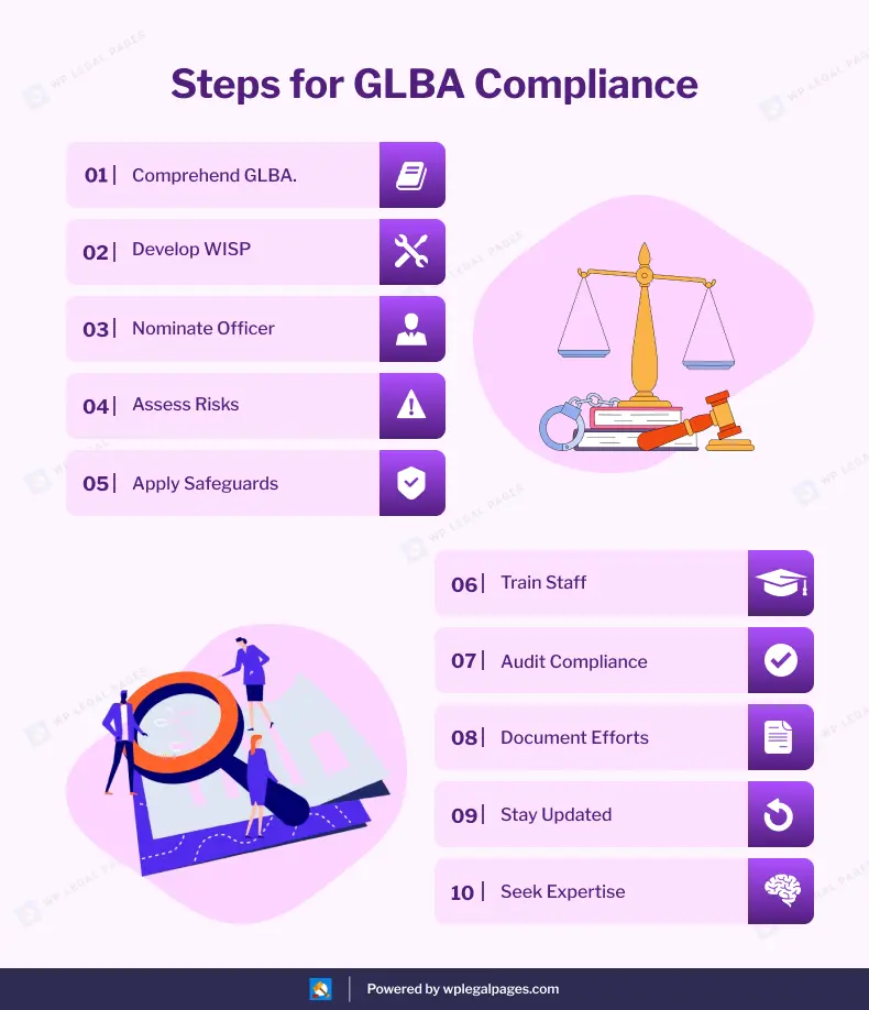 Step for GLBA Compliance 