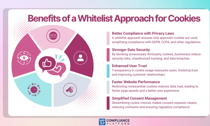 Benefit of whitelist cookies