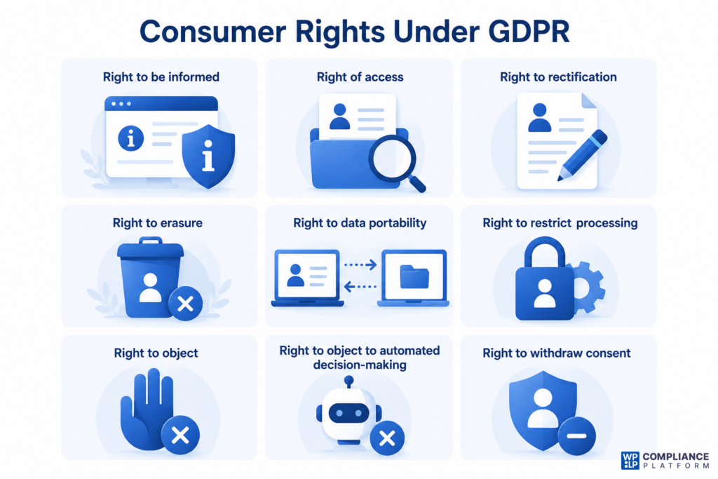 Consumer rights under GDPR