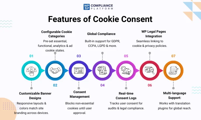Features of Cookie Consent