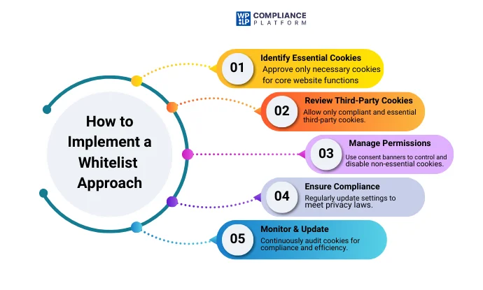 How to Implement a Whitelist Approach