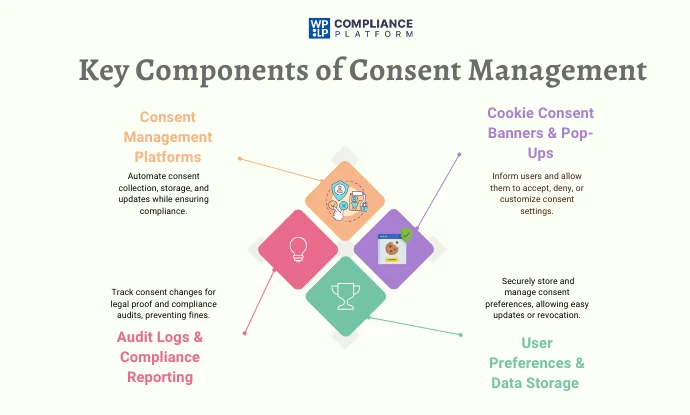 Key Components of Consent Management