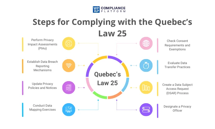 Steps for Complying with the Quebec’s Law 25