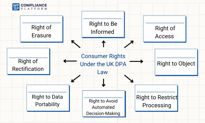 Consumer Rights Under the UK DPA Law 

