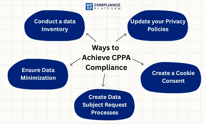 Ways to achieve CPPA compliance