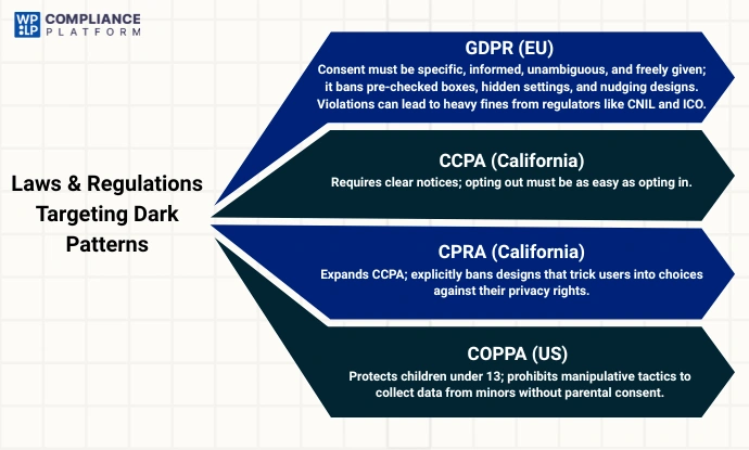 Laws & Regulations Targeting Dark Patterns