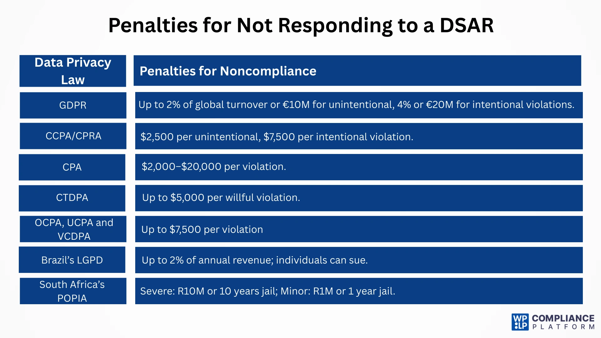 Penalties for not responding to a DSAR