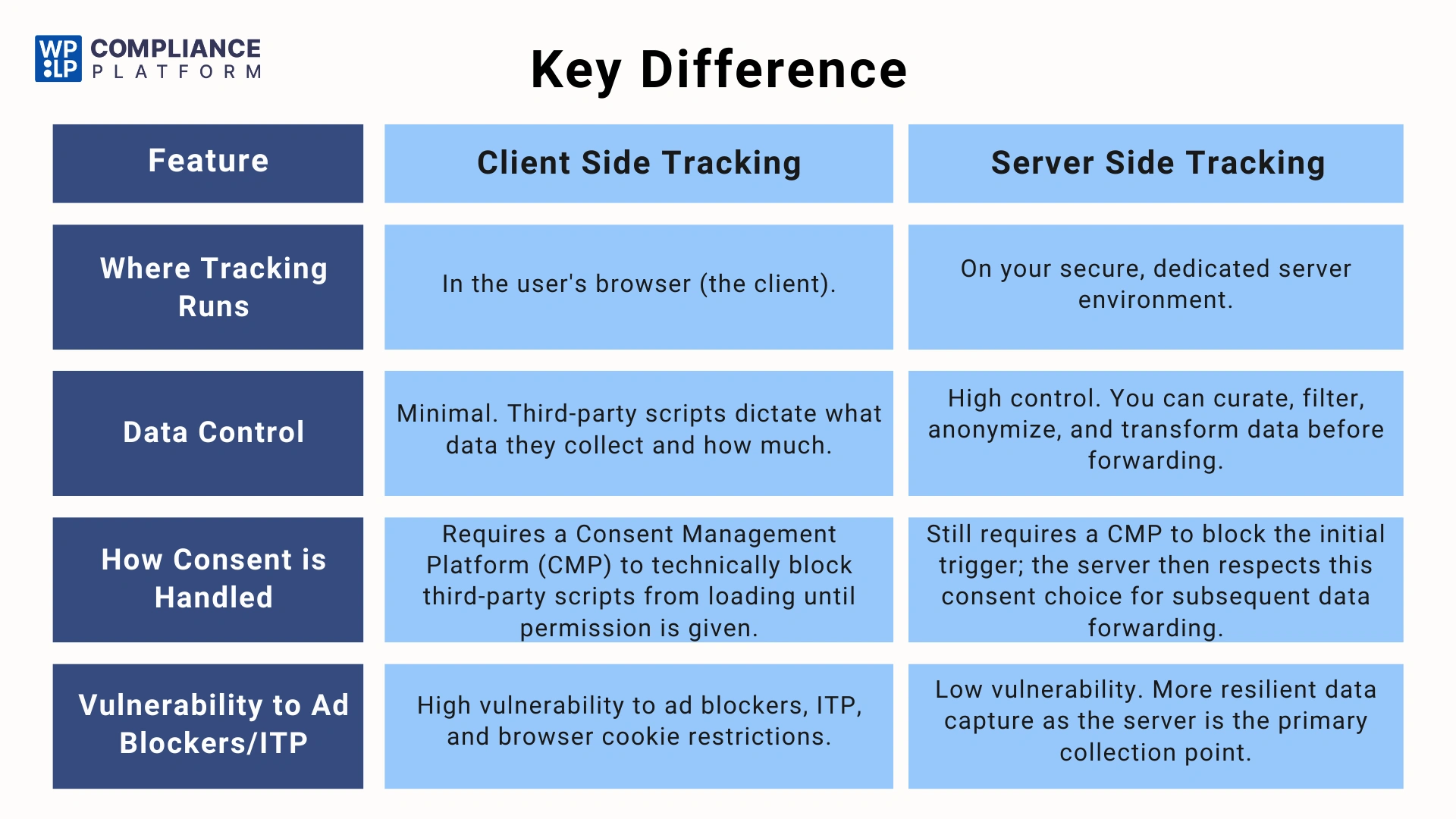 Key Difference between Server Side vs Client Side Tracking